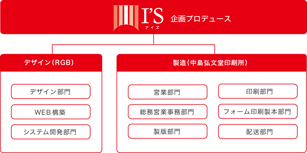 組織構成