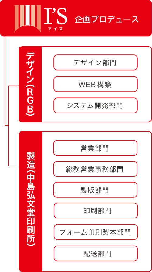 組織構成